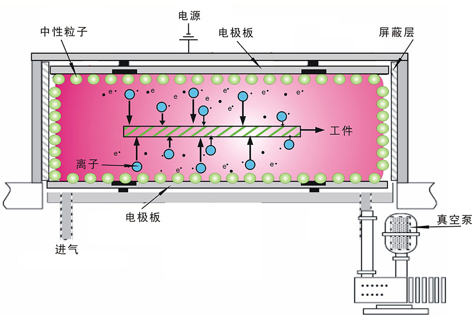 汽車內(nèi)飾件等離子清洗機 工業(yè)大型等離子表面處理系統(tǒng) PM-2300LN